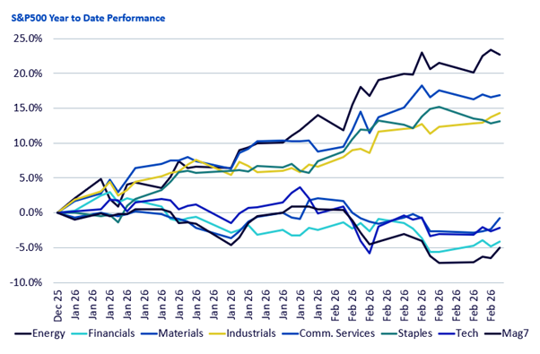 S&P 500 Year to Date Performance