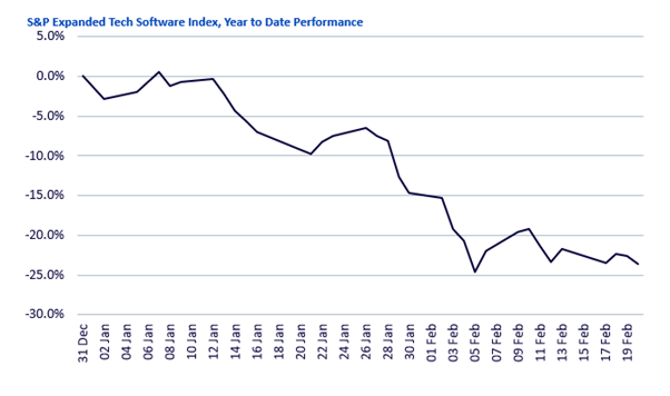S&P Expanded Tech Software Index