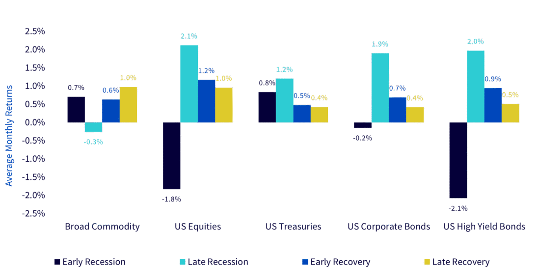 Figure 1: Performance across different stages of the business cycle
