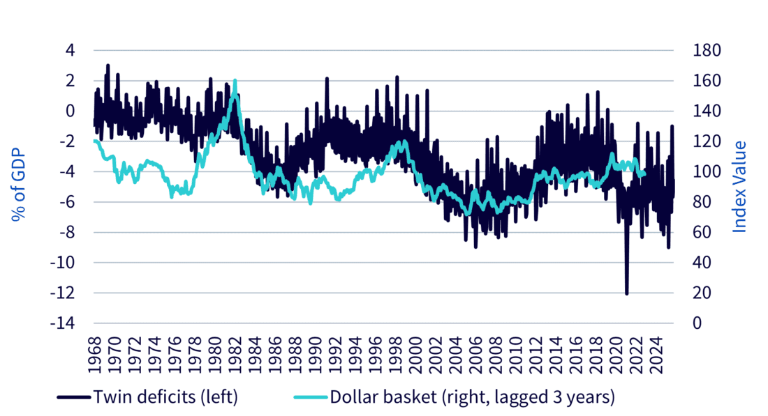Figure 2: US dollar and US twin deficits