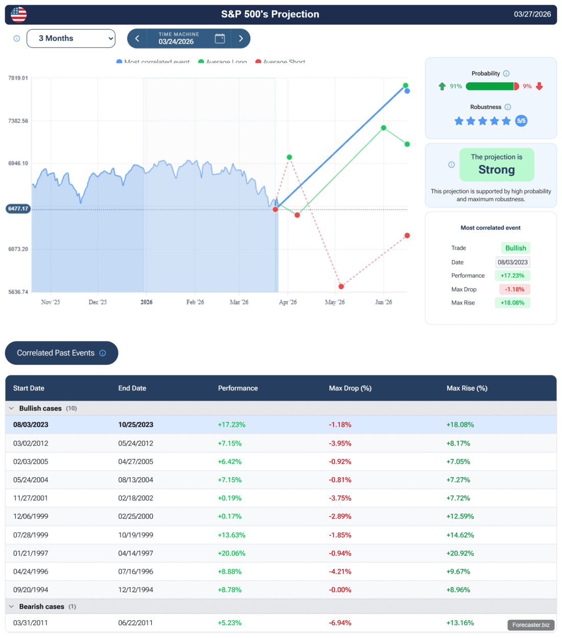 Pattern Recognition: Learning from the Past