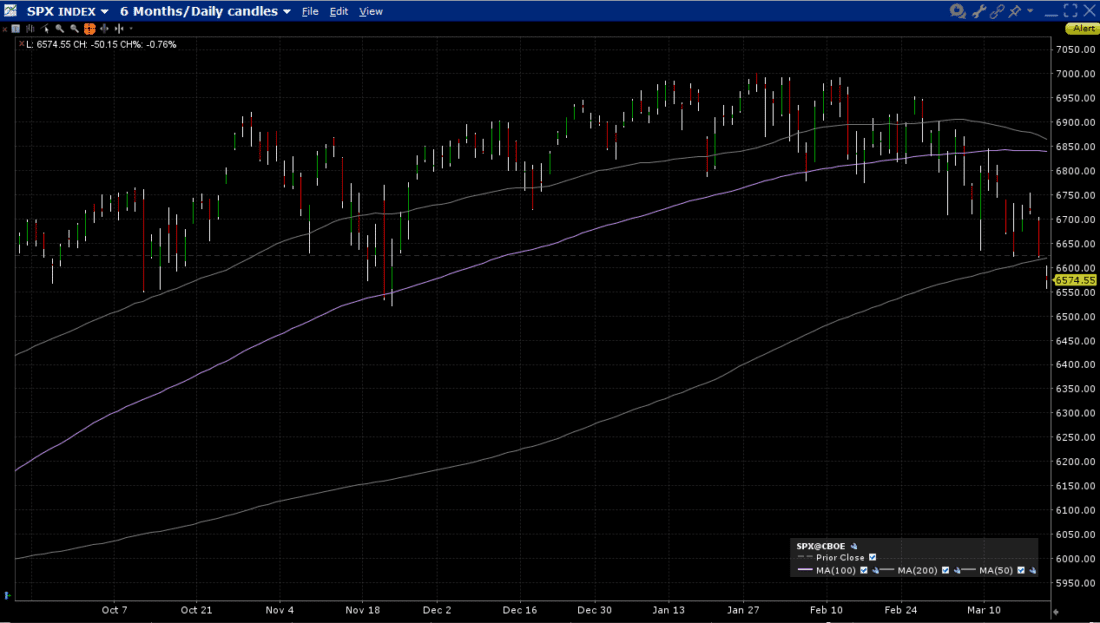 SPX Index, 6-Month Daily Candles with 50-day (top line), 100-day (middle line), 200-day (bottom line) Moving Average