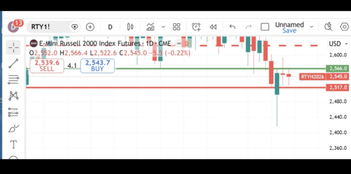 Technical Analysis Heading Into Thursday’s Open: March 12, 2026