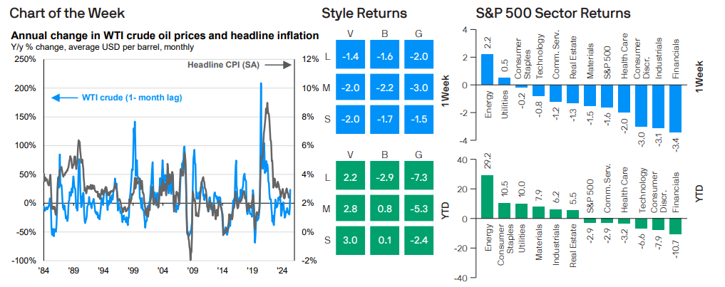 annual change in WTI crude oil prices and headline inflation