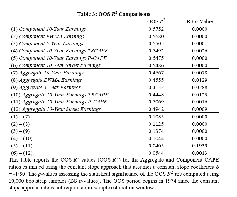 CAPE ratio