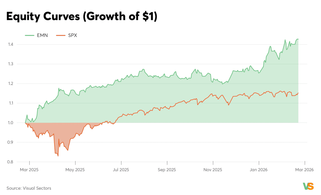 Equity curves 