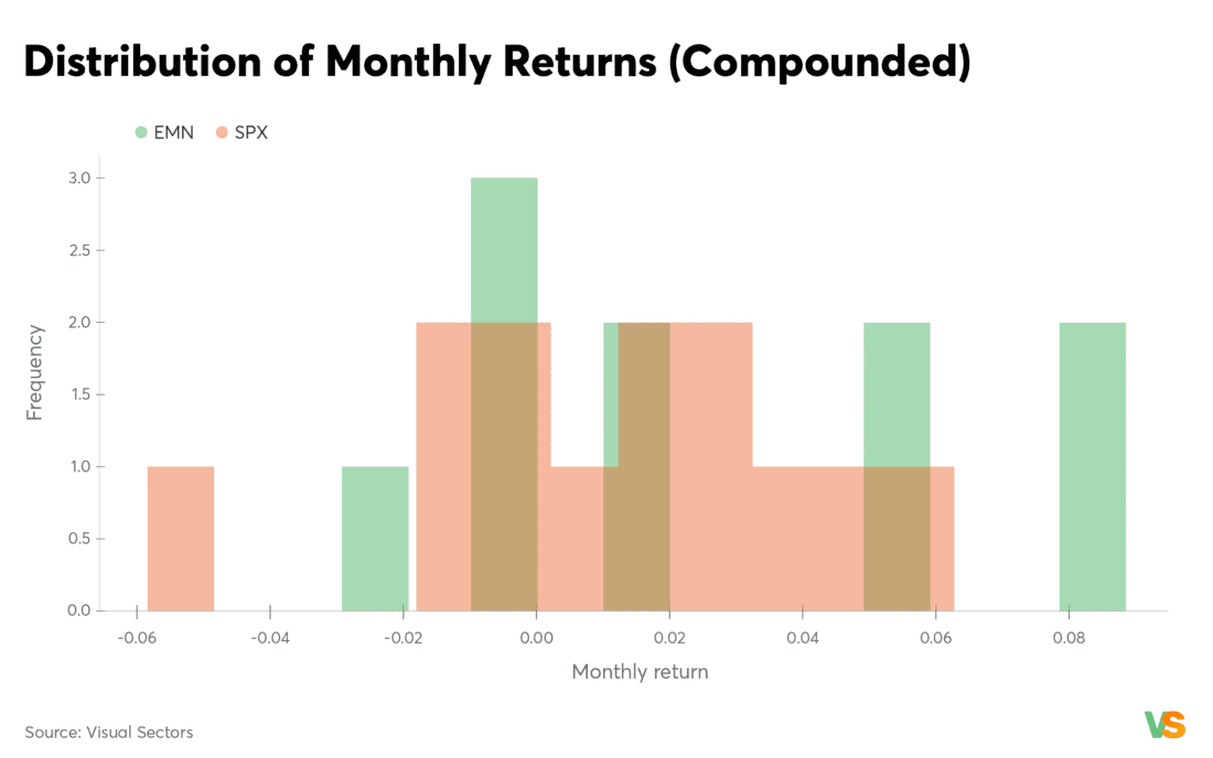 Monthly return distributions (histograms)