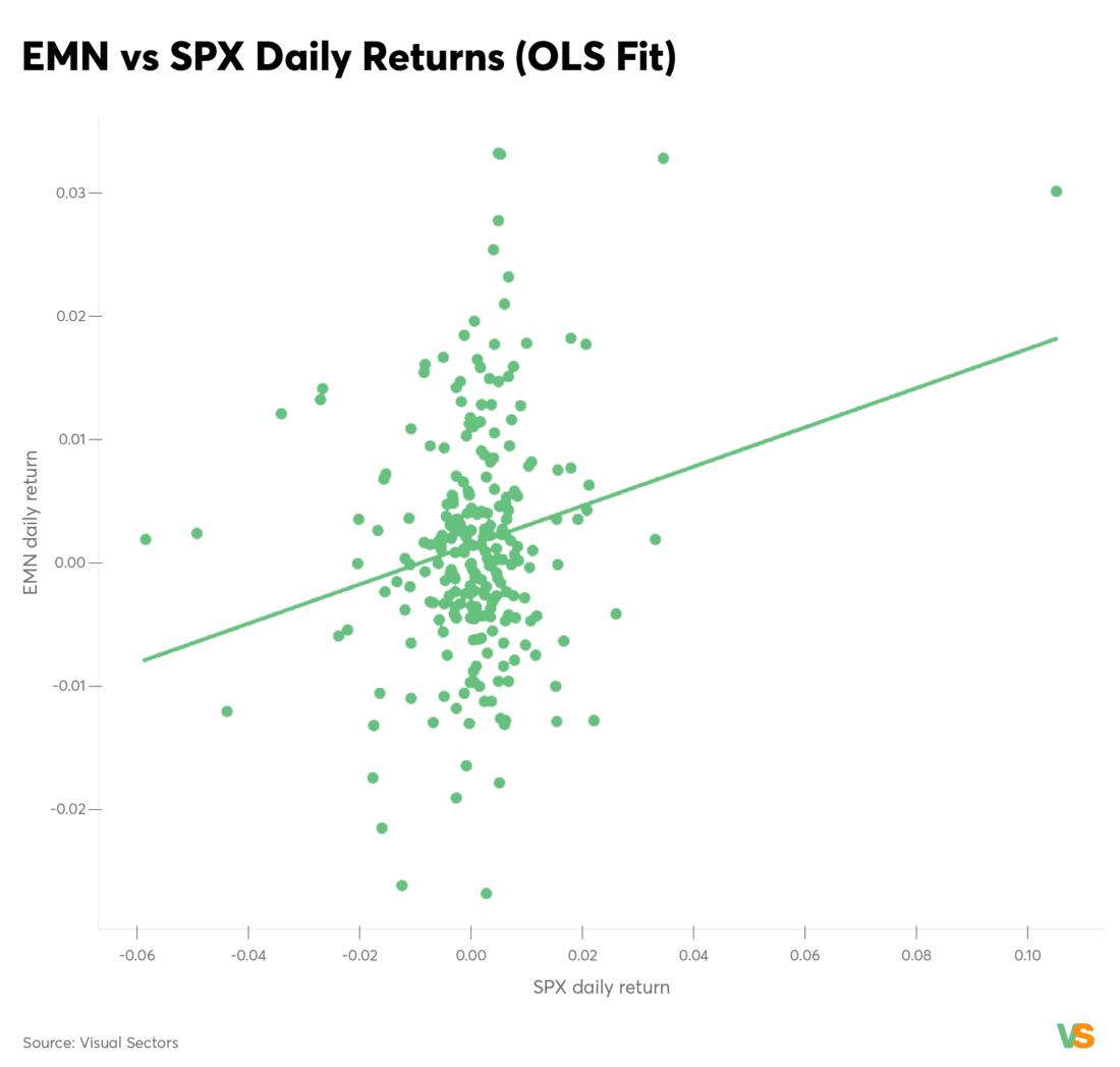 EMN vs SPX daily returns with OLS fit