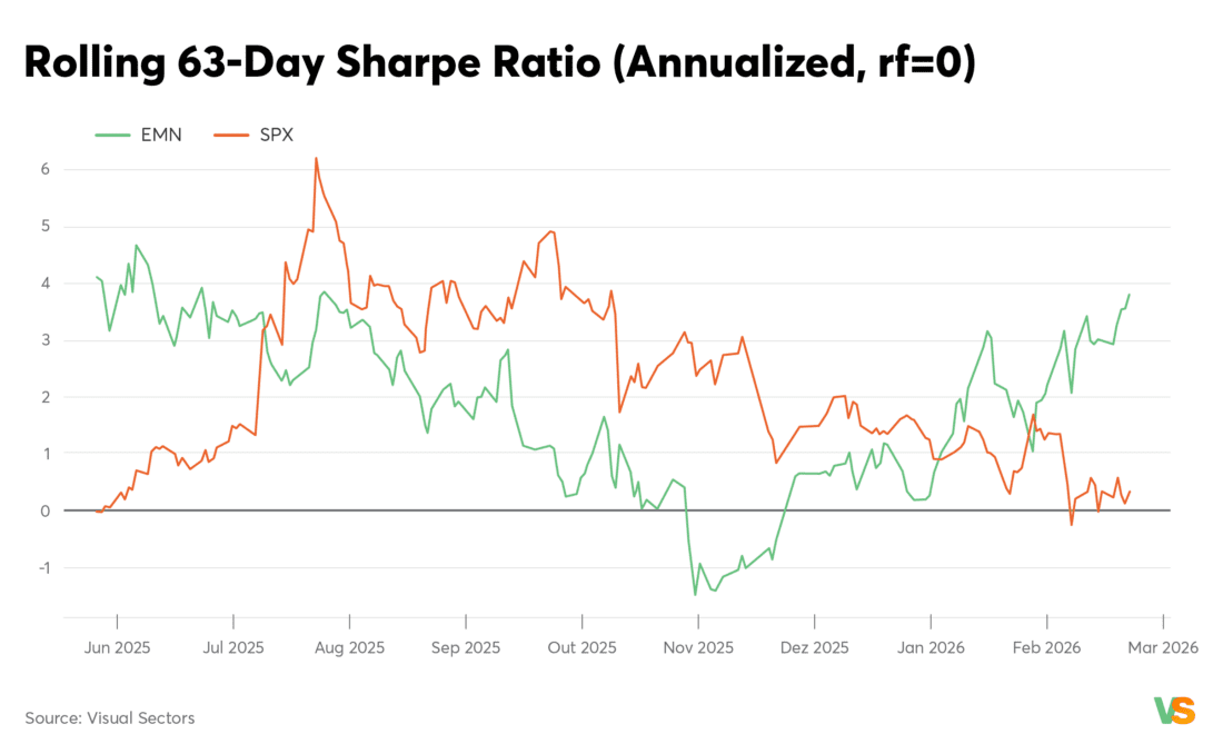 Rolling 63-day Sharpe ratio 
