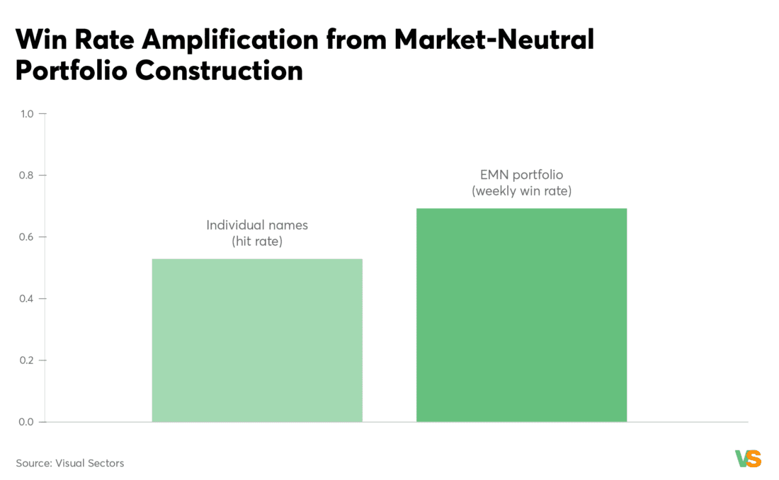 Win rate amplification: individual-name hit rate (reported) vs EMN portfolio weekly win rate (observed).
