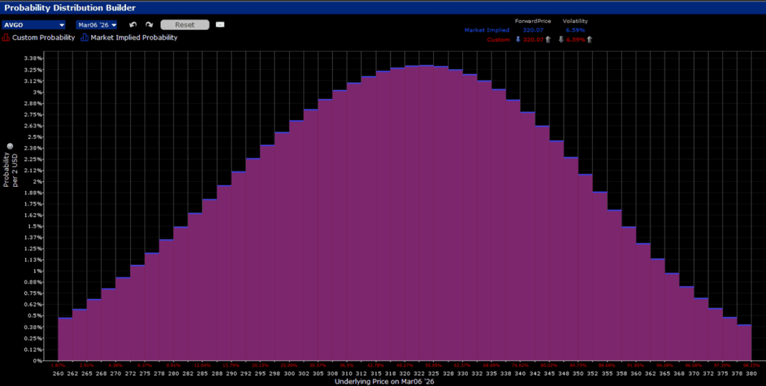 IBKR Probability Lab for Options Expiring March 6th, 2026