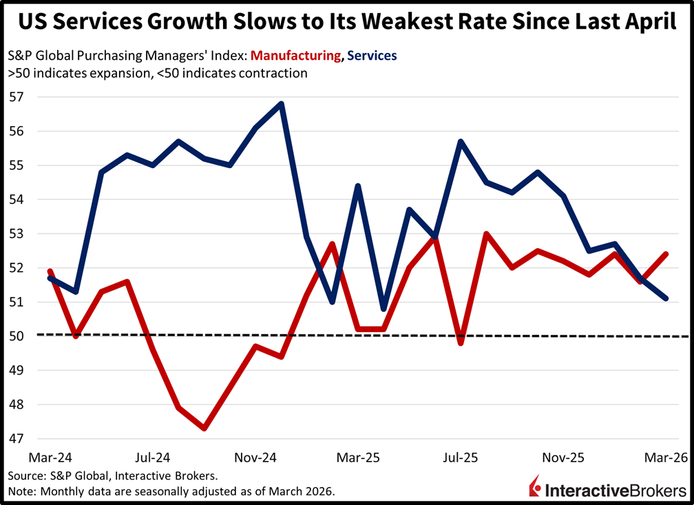 Growth in US services industry slows to weakest rate since April