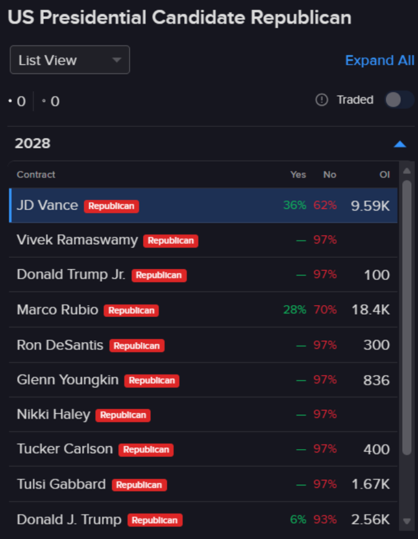 chances of various republicans securing the party's nomination to run for president.
