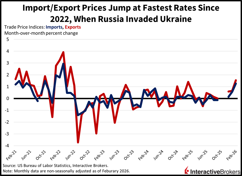 trade price indices month over month chart