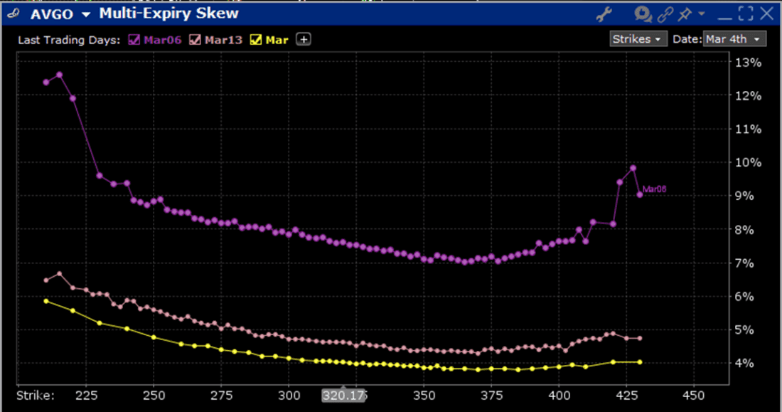 Skews for AVGO Options Expiring March 6th (top), 13th (middle), 20th, 2026 (bottom)