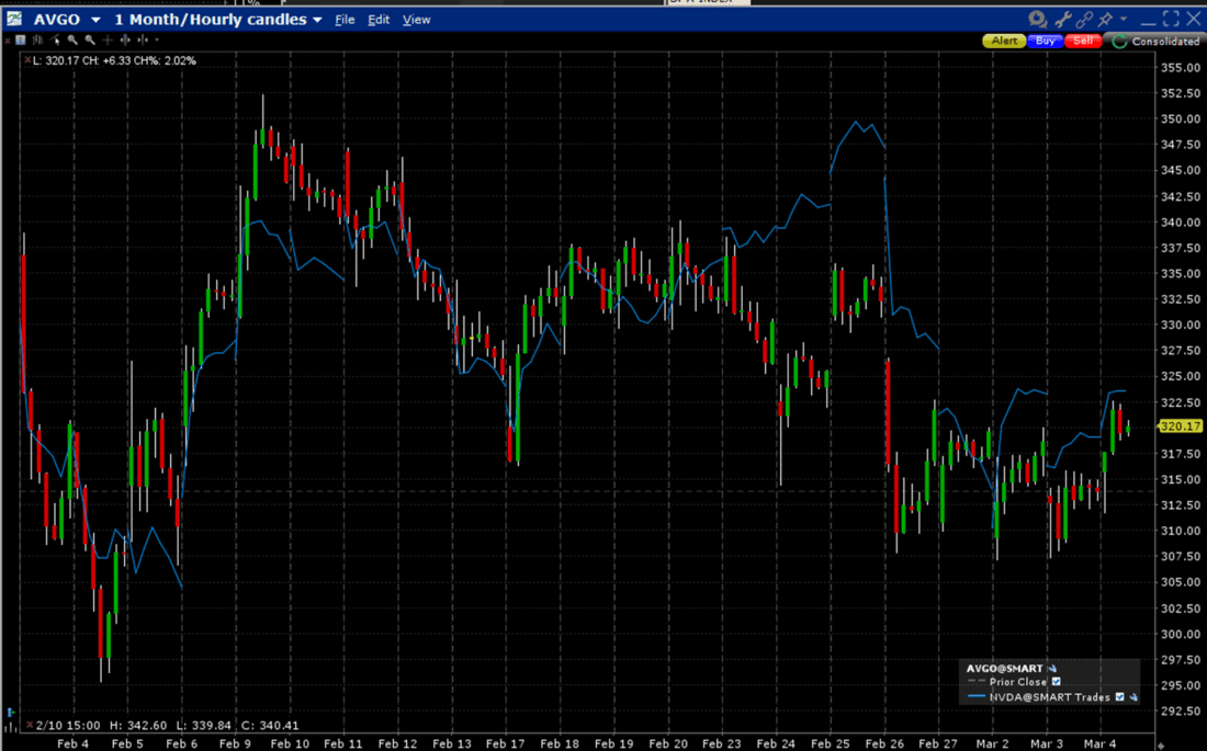 1-Month, AVGO (red/green hourly candles), NVDA (blue line)