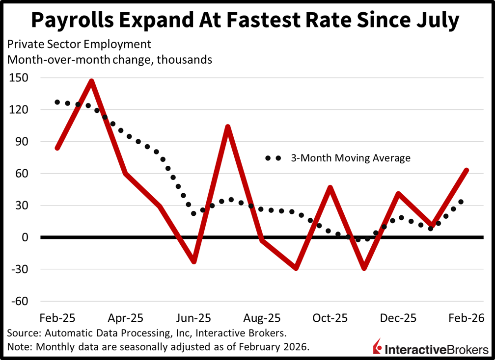 Payroll expansion is fastest since July
