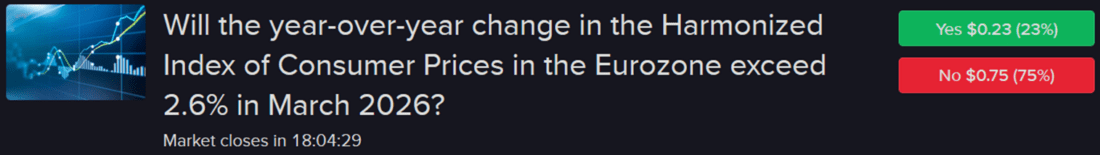 IBKR predictive market contract asking if Eurozone inflation will exceed 2.6% in March
