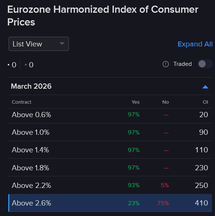 Pricing of IBKR predictive market contracts asking if Eurozone inflation will exceed 2.6% in March