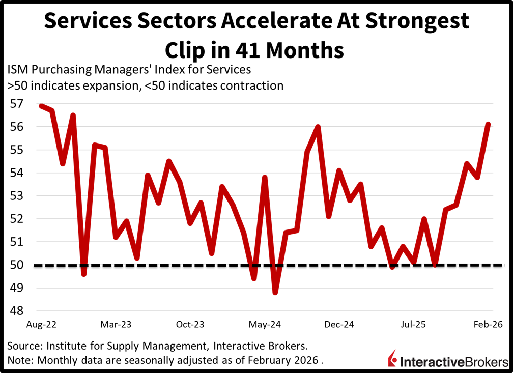 ISM Services Sector accelerates