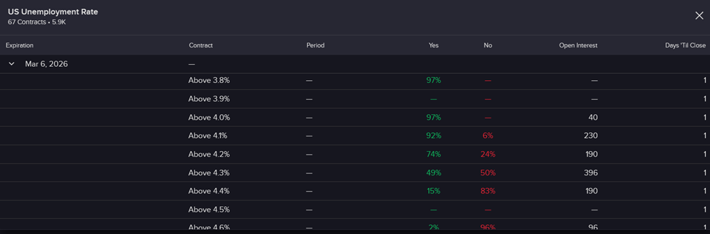 Pricing of IBKR ForecastTrader unemployment rate contracts.