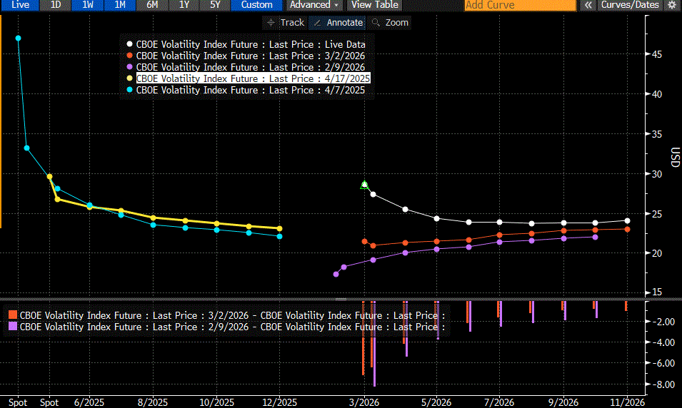 Term Structure of VIX Futures, Today (white), 1-Week Ago (red), 1-Month Ago (purple), April 17th, 2025 (yellow), April 7th, 2025 (blue)  with Changes vs. Today (bottom)