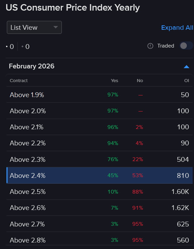 IBKR ForecastTrader contract regarding US CPI