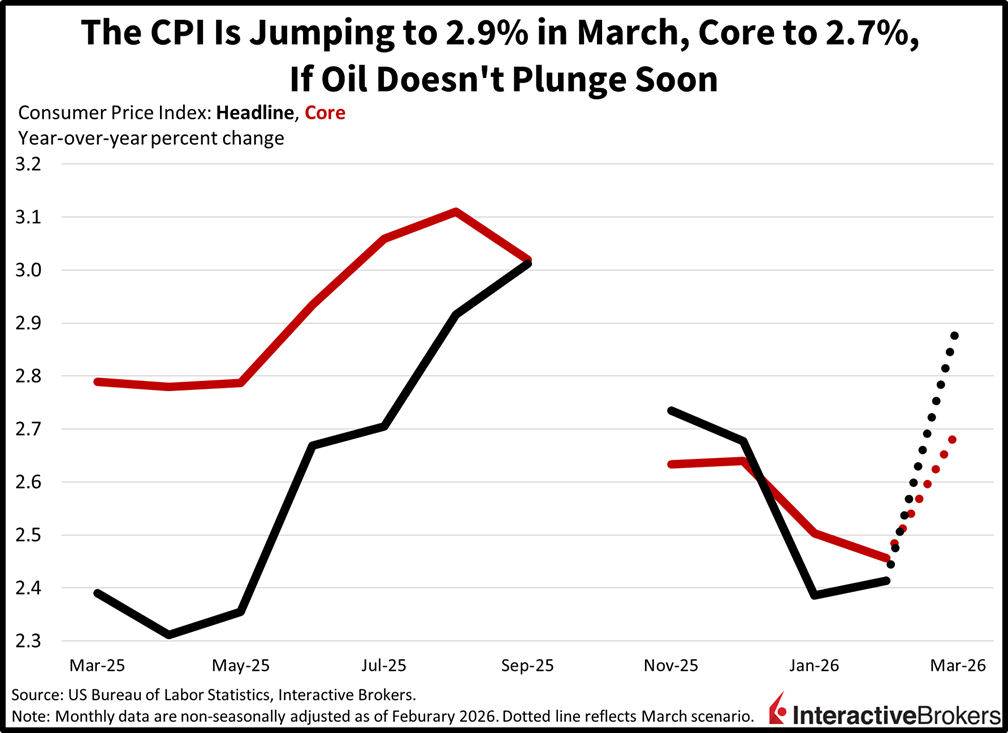 The CPI could hit 2.9% in March if oil prices don't decline