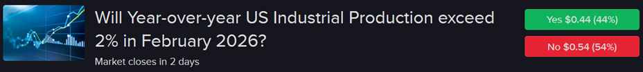 IBKR ForecastTrader contract regarding US industrial production
