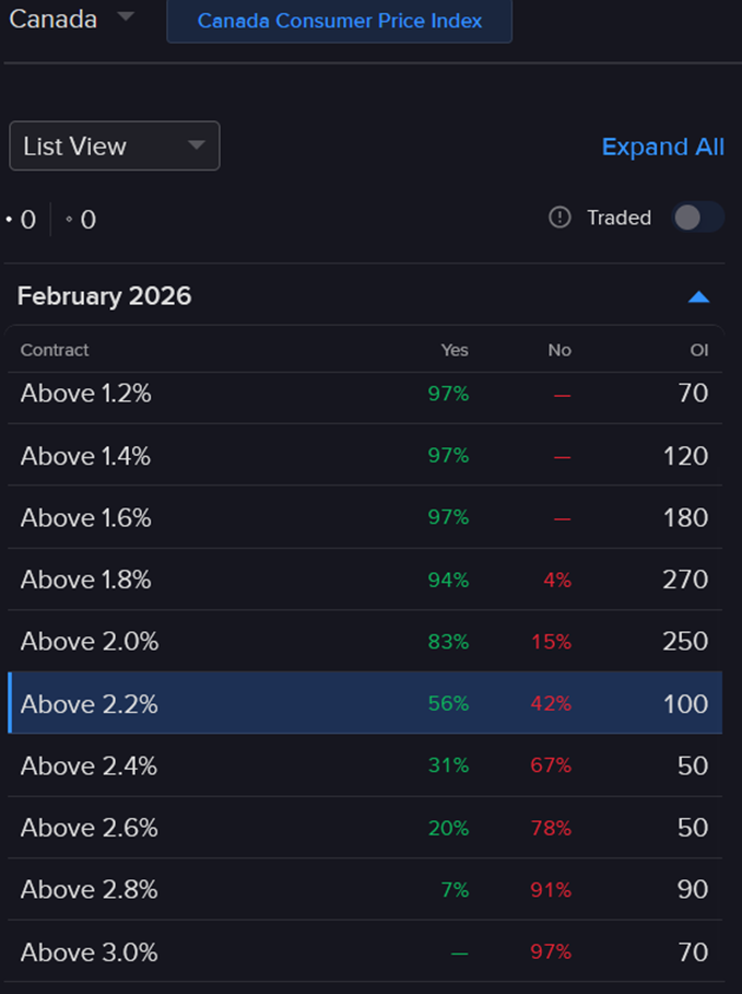 Pricing of IBKR ForecastTrader contract regarding Canada CPI