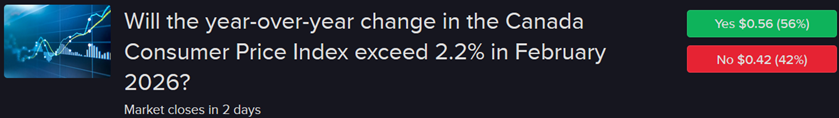 IBKR ForecastTrader contract regarding Canada CPI