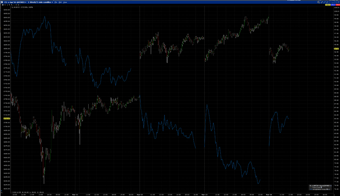 1-Week, CL April 2026 Futures (red/green candles, right scale), SPX (blue line, left)