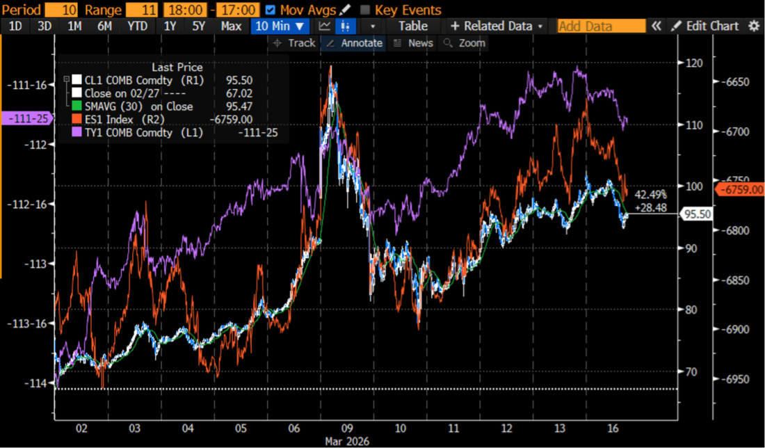 11-Days, CL (white/blue 10-minute candles, inner right scale, with 30 period average, green), Inverted ES futures (red line, outer right scale), Inverted Treasury 10-Year Futures (purple line, left scale)