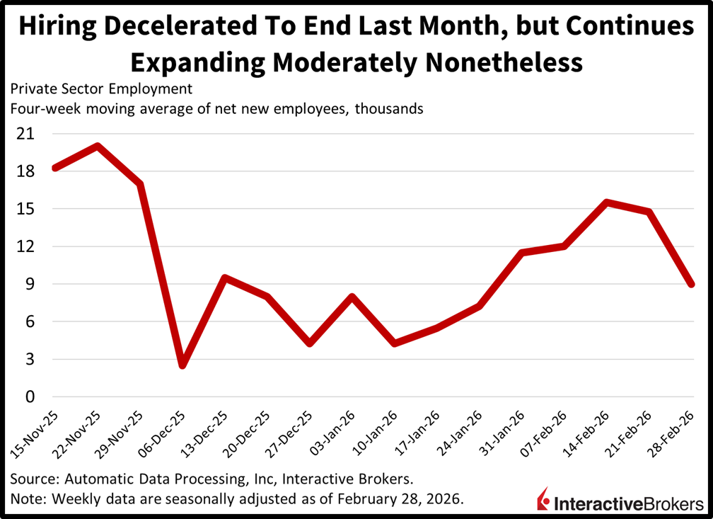 Hiring growth decelerates
