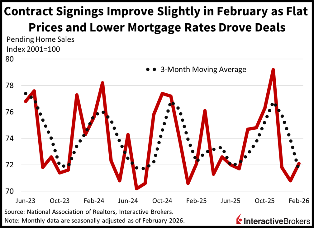 US pending home sales improve slightly