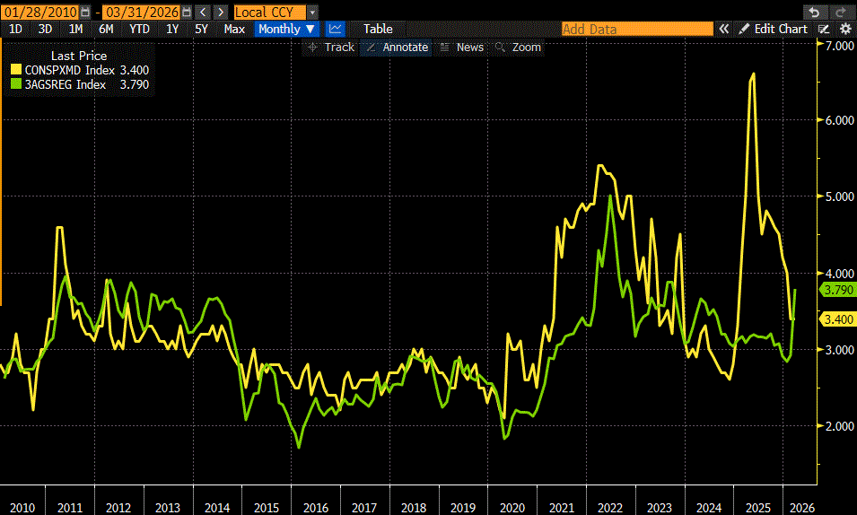 Since 2010, UMich 1-Year Inflation Expectations (yellow), National Average Regular Unleaded Gasoline Prices (green)