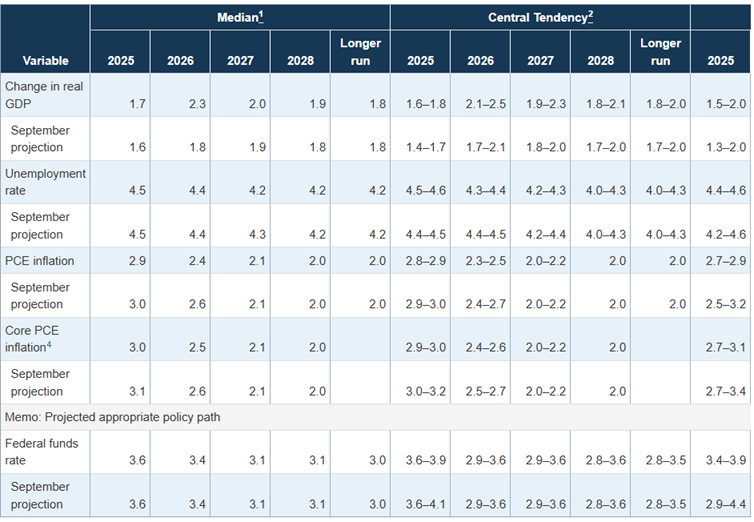 December Summary of Economic Projections