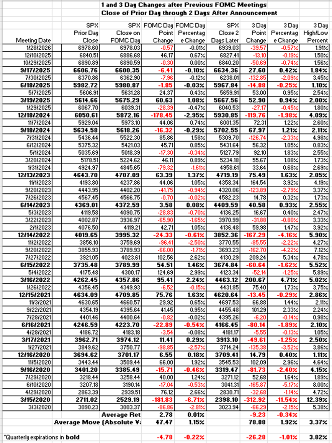 1 and 3 day changes after previous FOMC meetings close of prior day through 2 days after announcement