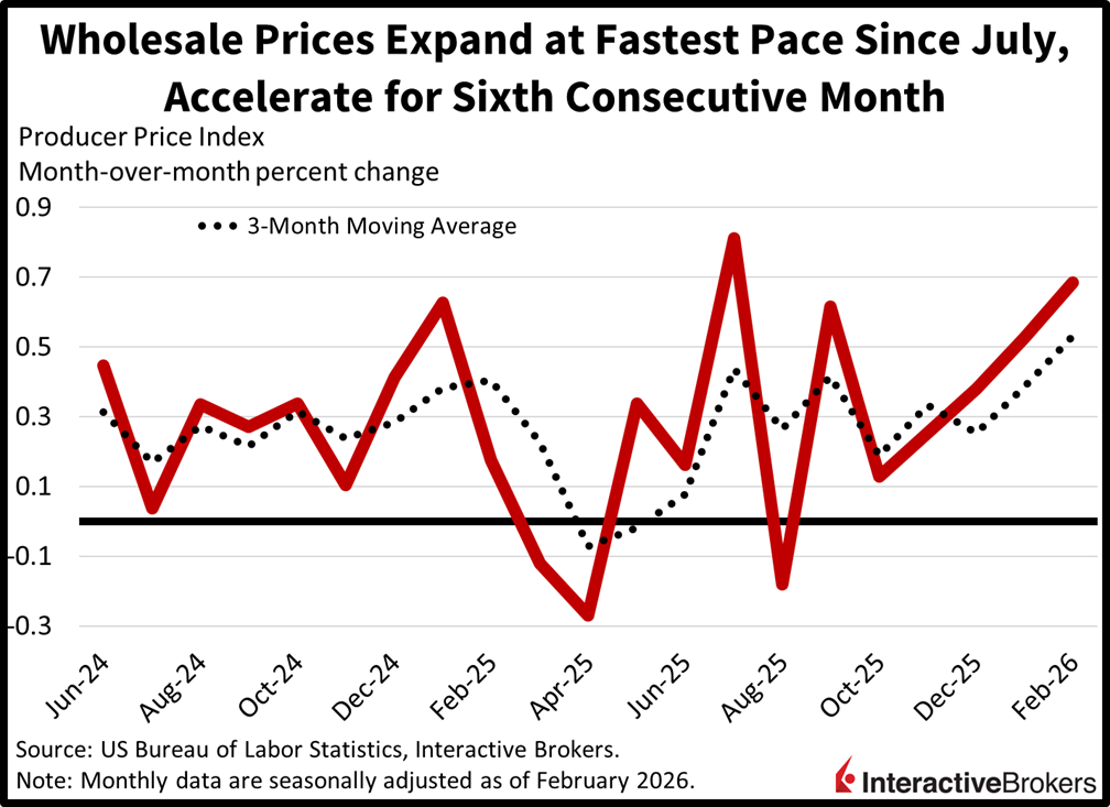 consumer price index chart