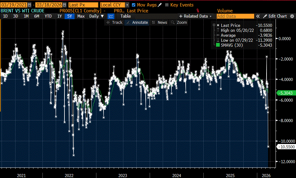 5-Years, Daily WTI – Brent Futures Spread (white), with 30-day Moving Average (green)
