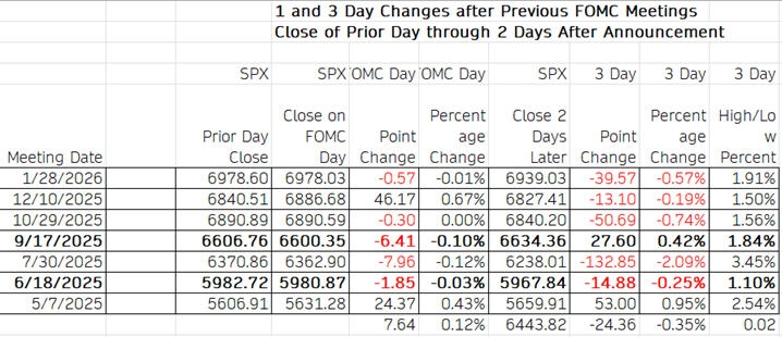 1 and 3 day changes after previous FOMC Meetigs 