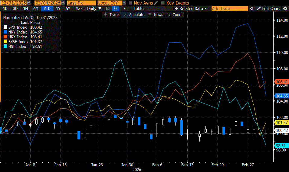 Year-to-date, Normalized SPX (blue/white candles), Nikkei 225 (dark blue line), FTSE 100 (red line), Euro Stoxx 50 (yellow line), Hang Seng (light blue line)