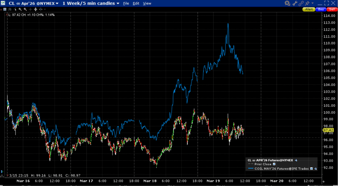 1-Week, April WTI Futures (red/green 5-minute candles), May Brent Futures (blue line)