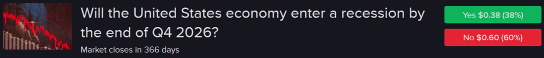 IBKR ForecastTrader contract asking if US will enter a recession by end of Q4 2026.