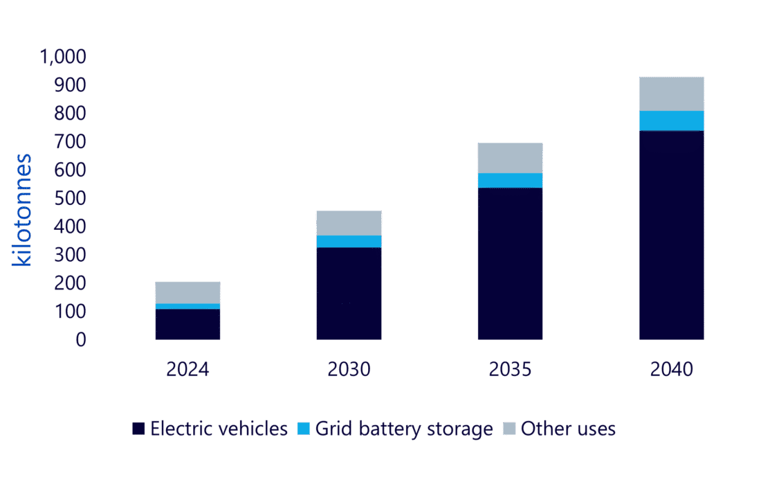 Figure 1: Total demand for lithium in the IEA’s base case