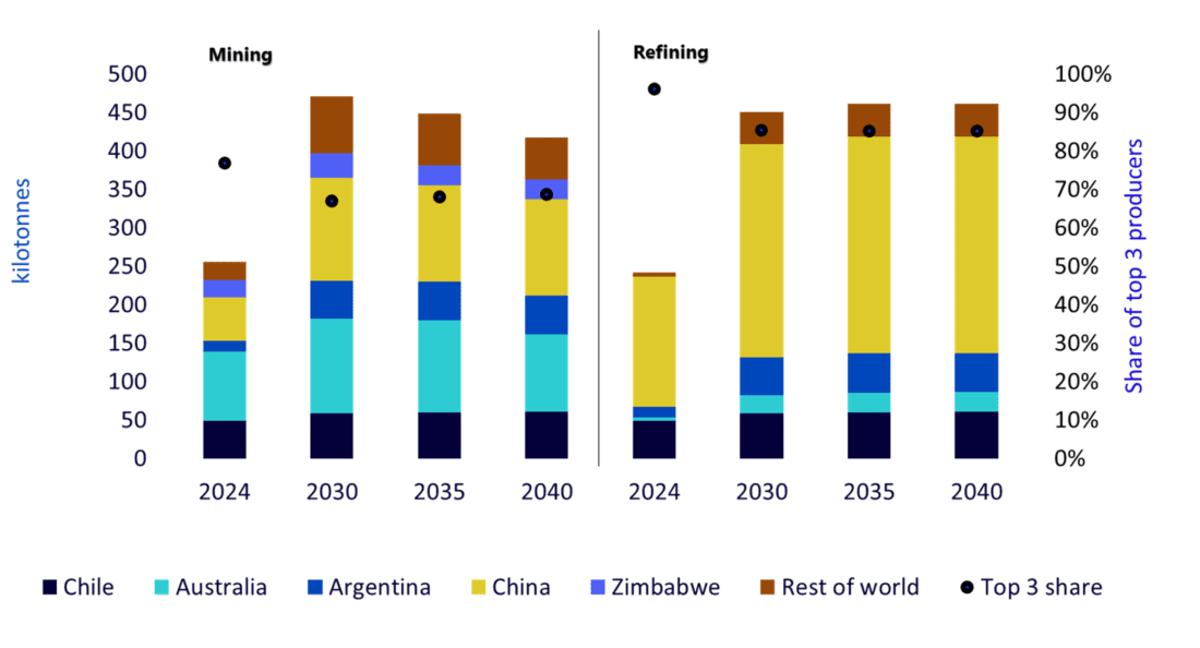 Figure 2: Lithium supply from existing and announced projects in IEA’s base case
