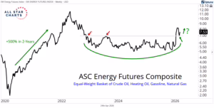 Chart Advisor: Energy Could Rally Another 50% From Here