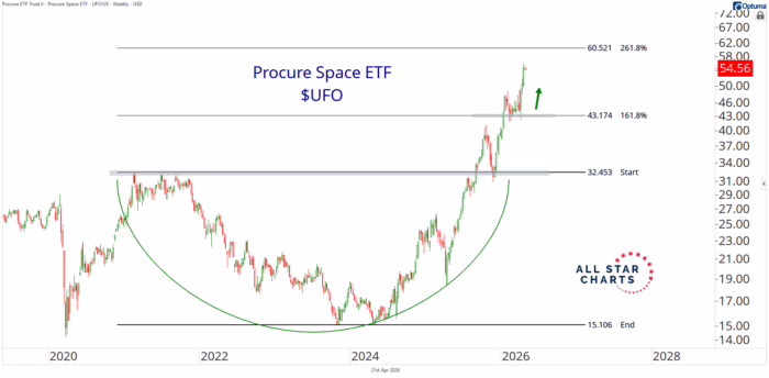 Chart Advisor: This Is The Best Space Stock To Own
