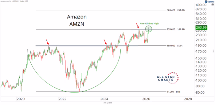 Chart Advisor: Amazon’s About to Rip Higher