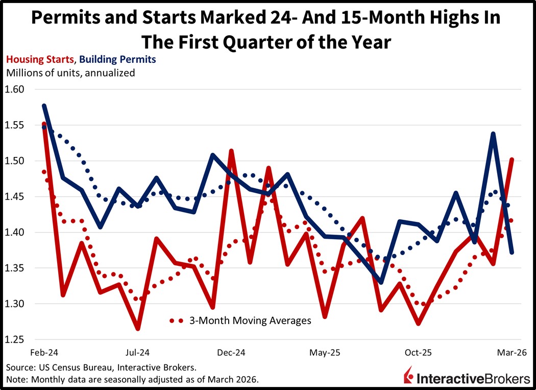 Housing permits and starts climb to 24 and 15 month highes